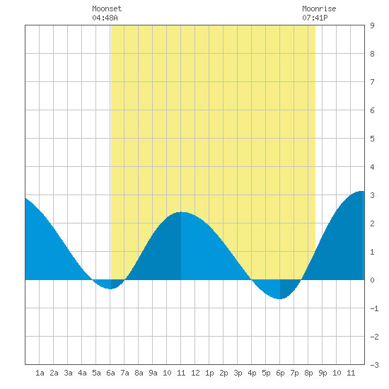 Little Bull Creek entrance tide chart for Wednesday, June 23, 2021