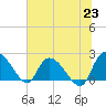 Little Bull Creek entrance tide chart for Wednesday, June 23, 2021