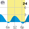 Little Bull Creek entrance tide chart for Thursday, June 24, 2021