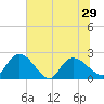 Little Bull Creek entrance tide chart for Tuesday, June 29, 2021
