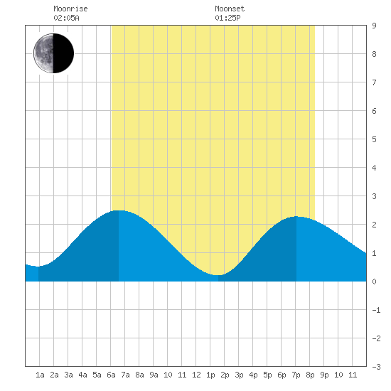 Little Bull Creek entrance tide chart for Wednesday, June 2, 2021