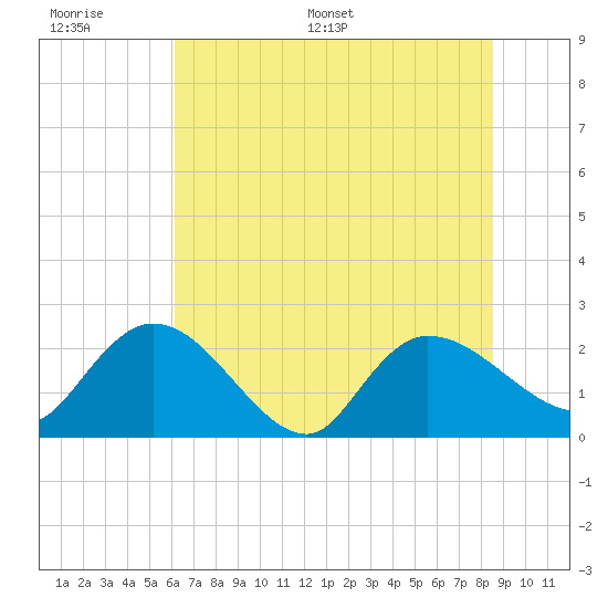 Little Bull Creek entrance tide chart for Wednesday, June 30, 2021