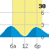 Little Bull Creek entrance tide chart for Wednesday, June 30, 2021
