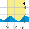 Little Bull Creek entrance tide chart for Friday, June 4, 2021