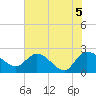 Little Bull Creek entrance tide chart for Saturday, June 5, 2021