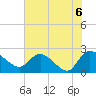 Little Bull Creek entrance tide chart for Sunday, June 6, 2021