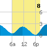 Little Bull Creek entrance tide chart for Tuesday, June 8, 2021