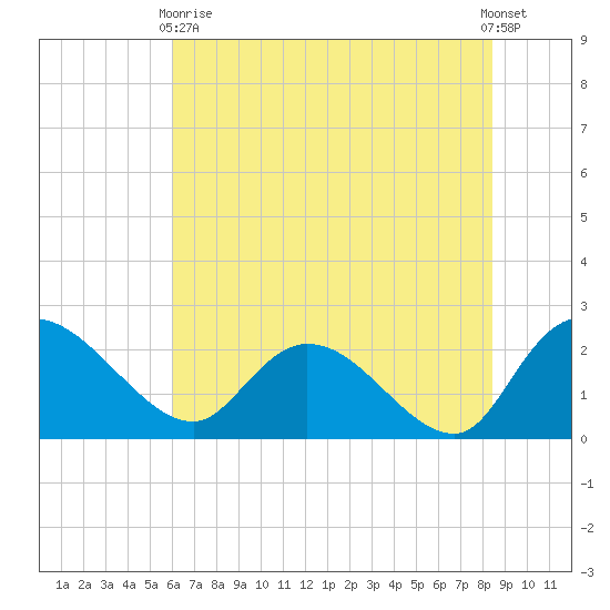 Little Bull Creek entrance tide chart for Wednesday, June 9, 2021