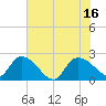 Little Bull Creek entrance tide chart for Friday, July 16, 2021