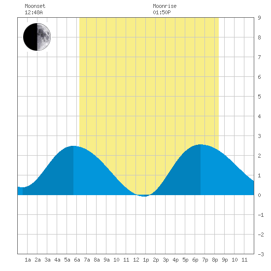 Little Bull Creek entrance tide chart for Saturday, July 17, 2021