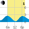 Little Bull Creek entrance tide chart for Thursday, July 1, 2021