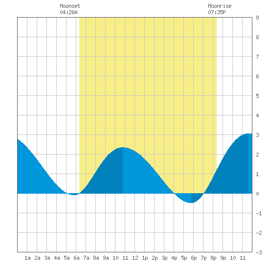 Little Bull Creek entrance tide chart for Thursday, July 22, 2021