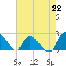 Little Bull Creek entrance tide chart for Thursday, July 22, 2021