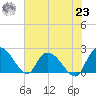 Little Bull Creek entrance tide chart for Friday, July 23, 2021