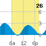 Little Bull Creek entrance tide chart for Monday, July 26, 2021
