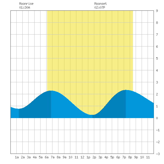 Little Bull Creek entrance tide chart for Friday, July 2, 2021