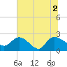 Little Bull Creek entrance tide chart for Friday, July 2, 2021