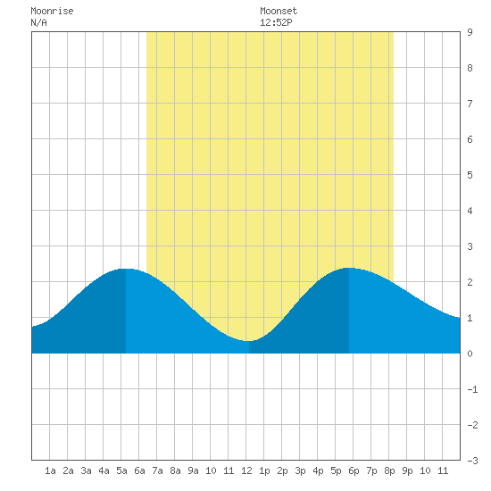 Little Bull Creek entrance tide chart for Friday, July 30, 2021