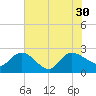 Little Bull Creek entrance tide chart for Friday, July 30, 2021
