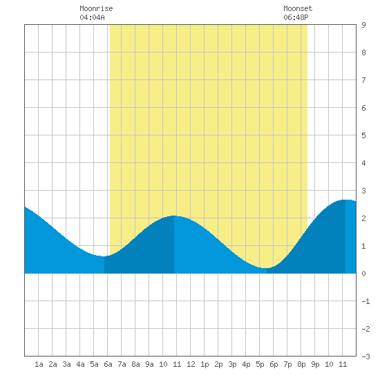 Little Bull Creek entrance tide chart for Wednesday, July 7, 2021