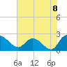 Little Bull Creek entrance tide chart for Thursday, July 8, 2021