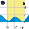 Little Bull Creek entrance tide chart for Friday, July 9, 2021