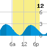 Little Bull Creek entrance tide chart for Thursday, August 12, 2021