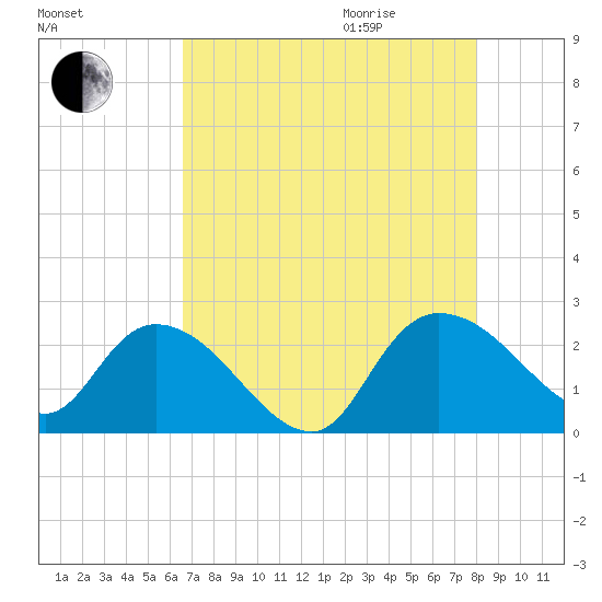 Little Bull Creek entrance tide chart for Sunday, August 15, 2021