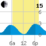Little Bull Creek entrance tide chart for Sunday, August 15, 2021