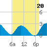 Little Bull Creek entrance tide chart for Friday, August 20, 2021