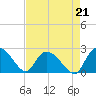 Little Bull Creek entrance tide chart for Saturday, August 21, 2021