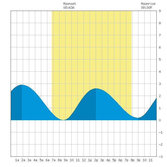 Little Bull Creek entrance tide chart for Tuesday, August 24, 2021