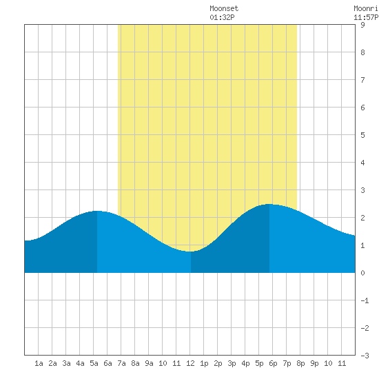 Little Bull Creek entrance tide chart for Sunday, August 29, 2021