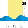 Little Bull Creek entrance tide chart for Sunday, August 29, 2021