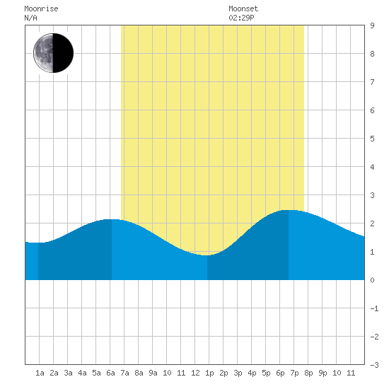 Little Bull Creek entrance tide chart for Monday, August 30, 2021