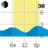 Little Bull Creek entrance tide chart for Monday, August 30, 2021