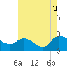 Little Bull Creek entrance tide chart for Tuesday, August 3, 2021