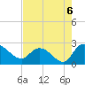 Little Bull Creek entrance tide chart for Friday, August 6, 2021