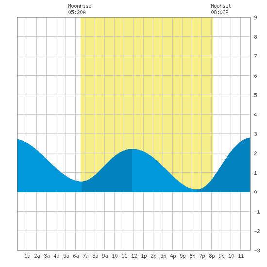 Little Bull Creek entrance tide chart for Saturday, August 7, 2021