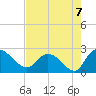 Little Bull Creek entrance tide chart for Saturday, August 7, 2021