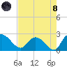 Little Bull Creek entrance tide chart for Sunday, August 8, 2021