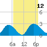 Little Bull Creek entrance tide chart for Sunday, September 12, 2021