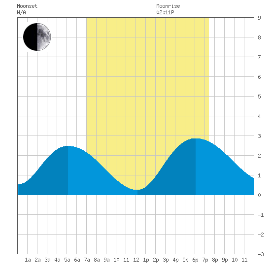Little Bull Creek entrance tide chart for Monday, September 13, 2021