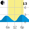 Little Bull Creek entrance tide chart for Monday, September 13, 2021
