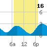 Little Bull Creek entrance tide chart for Thursday, September 16, 2021