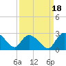 Little Bull Creek entrance tide chart for Saturday, September 18, 2021