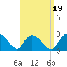 Little Bull Creek entrance tide chart for Sunday, September 19, 2021