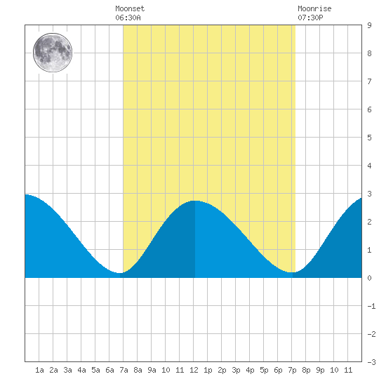 Little Bull Creek entrance tide chart for Monday, September 20, 2021