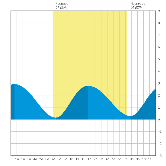 Little Bull Creek entrance tide chart for Tuesday, September 21, 2021
