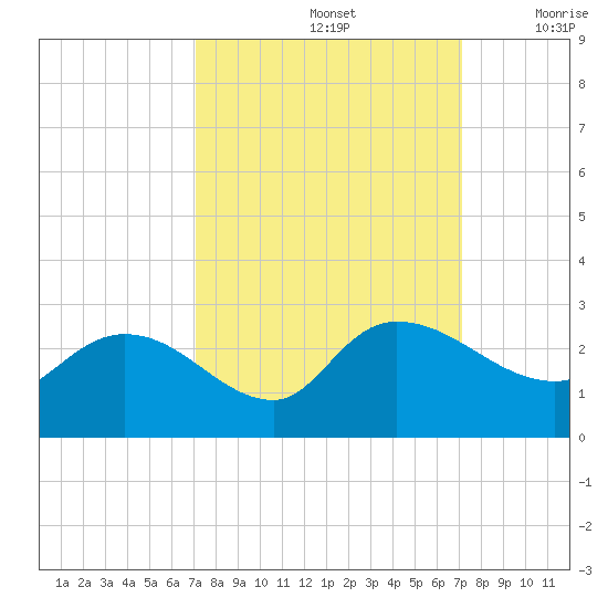Little Bull Creek entrance tide chart for Sunday, September 26, 2021